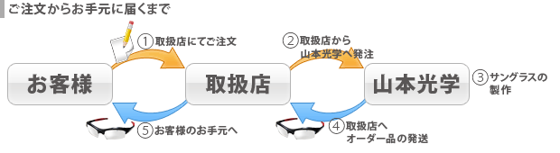 画像-ご注文からお手元に届くまでの流れ